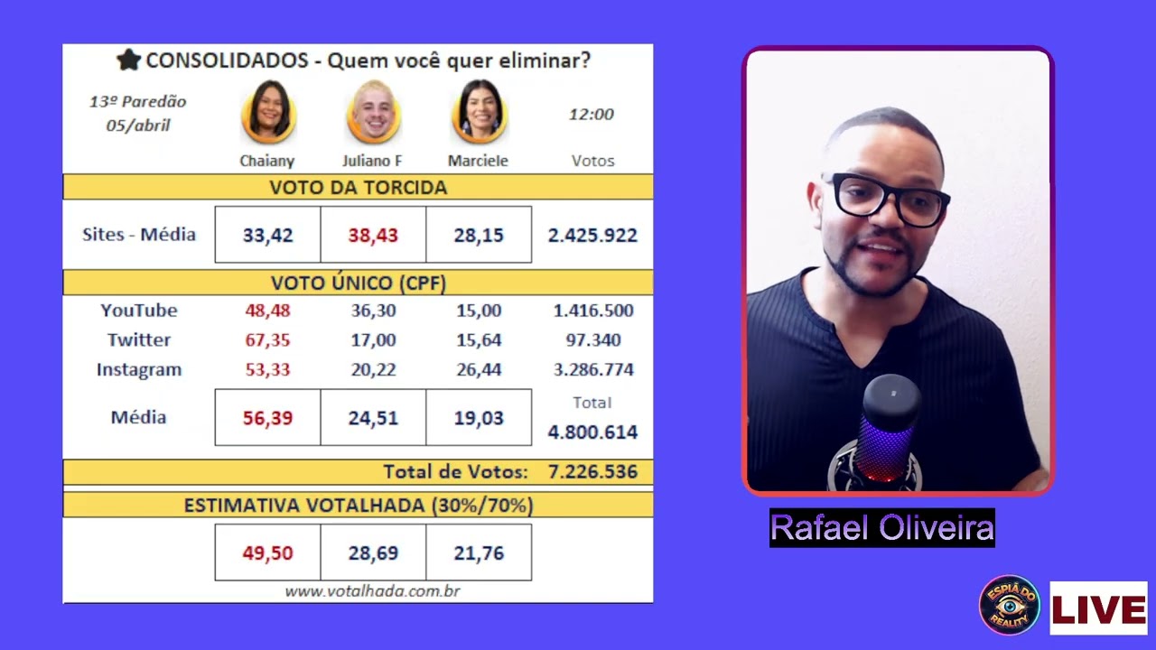 🚨 BBB 26: Votalhada Aponta ELIMINA&Ccedil;&Atilde;O com 56,39% 😱 Quem Sai Hoje? #bbb26 #bbb #bbb26 #espiadoreality