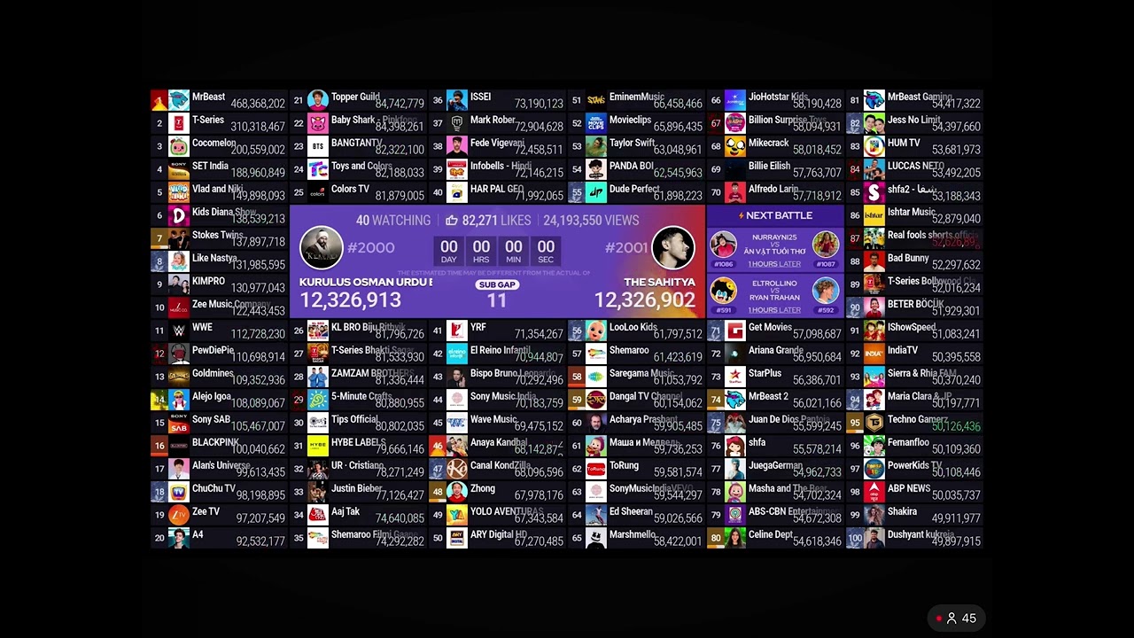 @thesahitya07 passed @KurulusOsmanUrduatv and enters the top 2000!