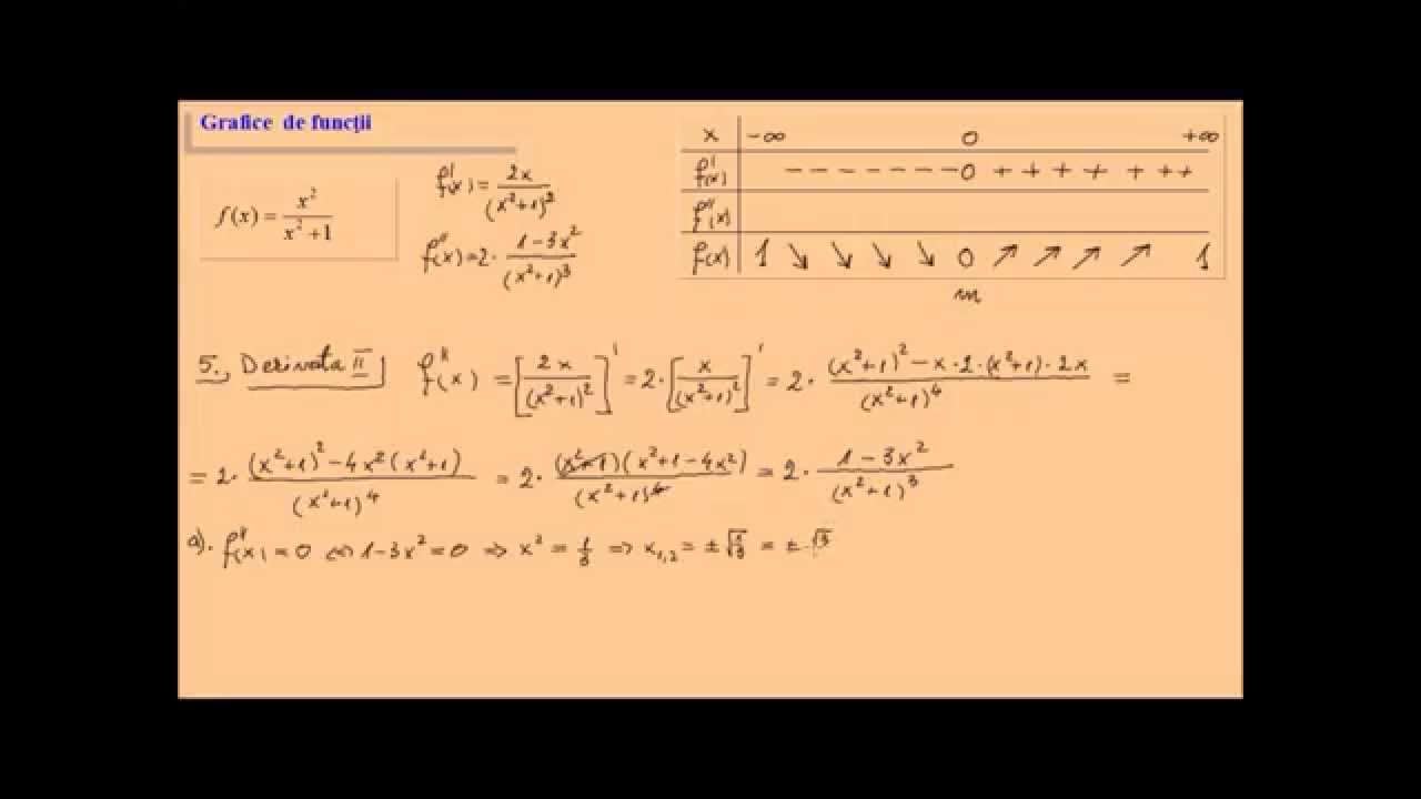 Exercitii rezolvate - grafice de functii