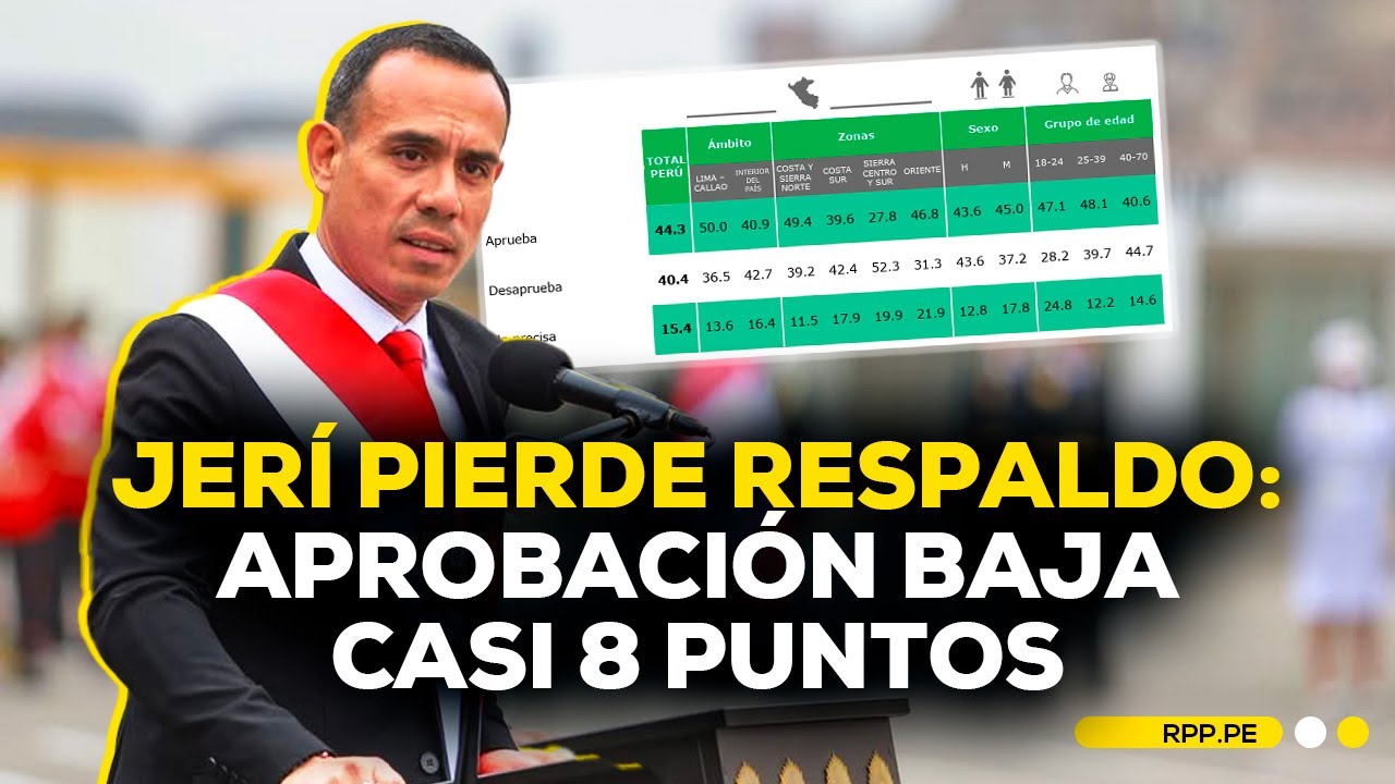 APROBACIÓN DE JOSÉ JERÍ registra descenso en enero, de acuerdo con la última encuesta de CPI #ADNRPP