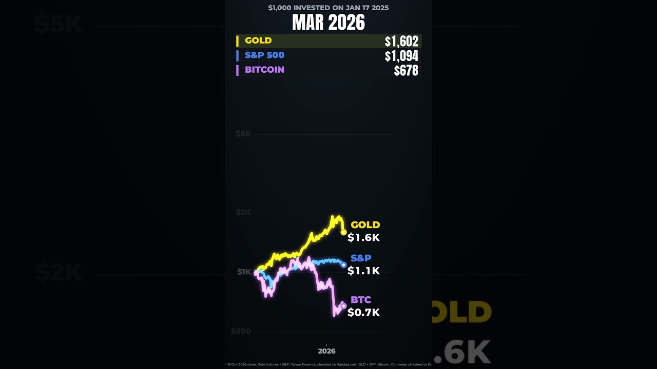 Trump's Term So Far: Gold +52%, Bitcoin -22%