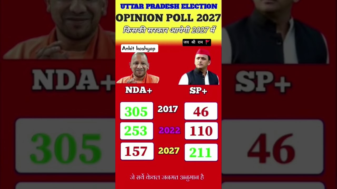 UP Vidhan Sabha Chunav 2027 Exit Poll: Know the public mood, who is winning#uttarpradeshelection2027