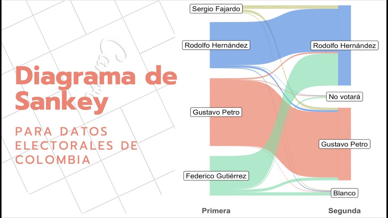 Diagrama de Sankey para datos electorales de Colombia