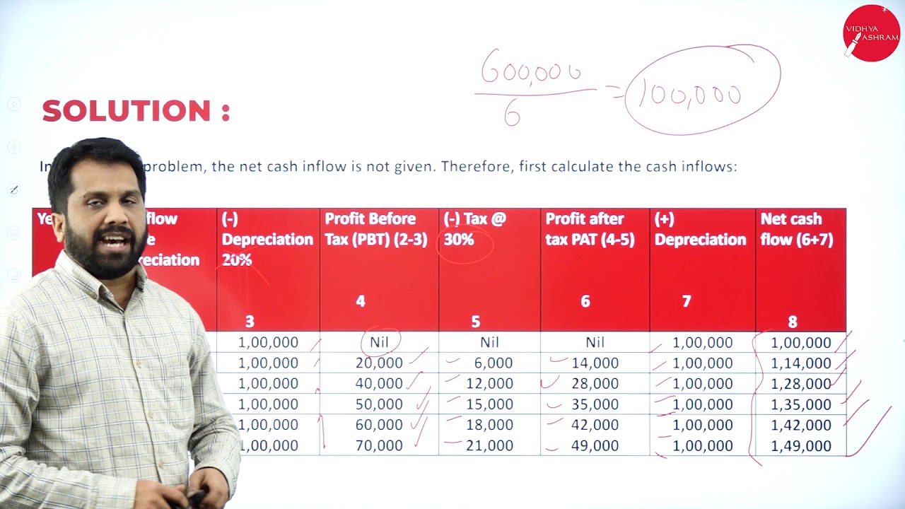 DAY 42 | FINANCIAL MANAGEMENT | V SEM | B.COM | CAPITAL BUDGETING | L4