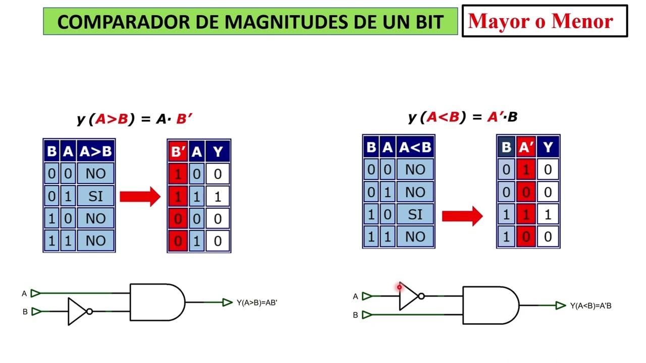 Comparador de magnitud de 4 bits en Proteus