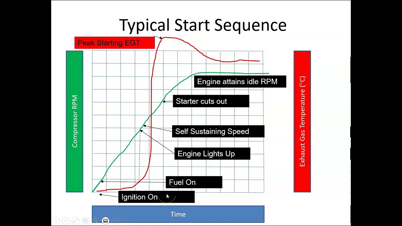 Typical Start Sequence of a Gas Turbine Engine