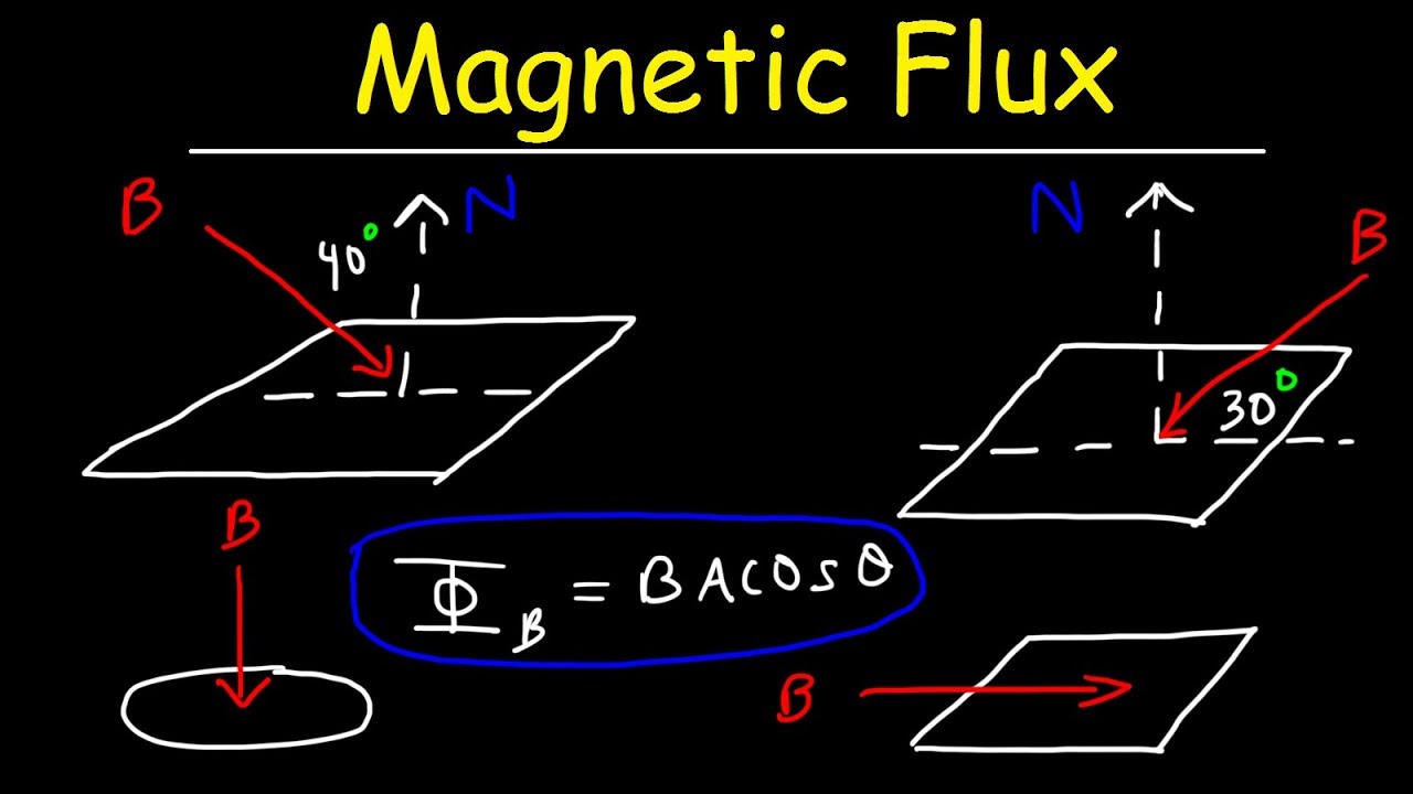 Magnetic Flux, Basic Introduction - Physics Problems