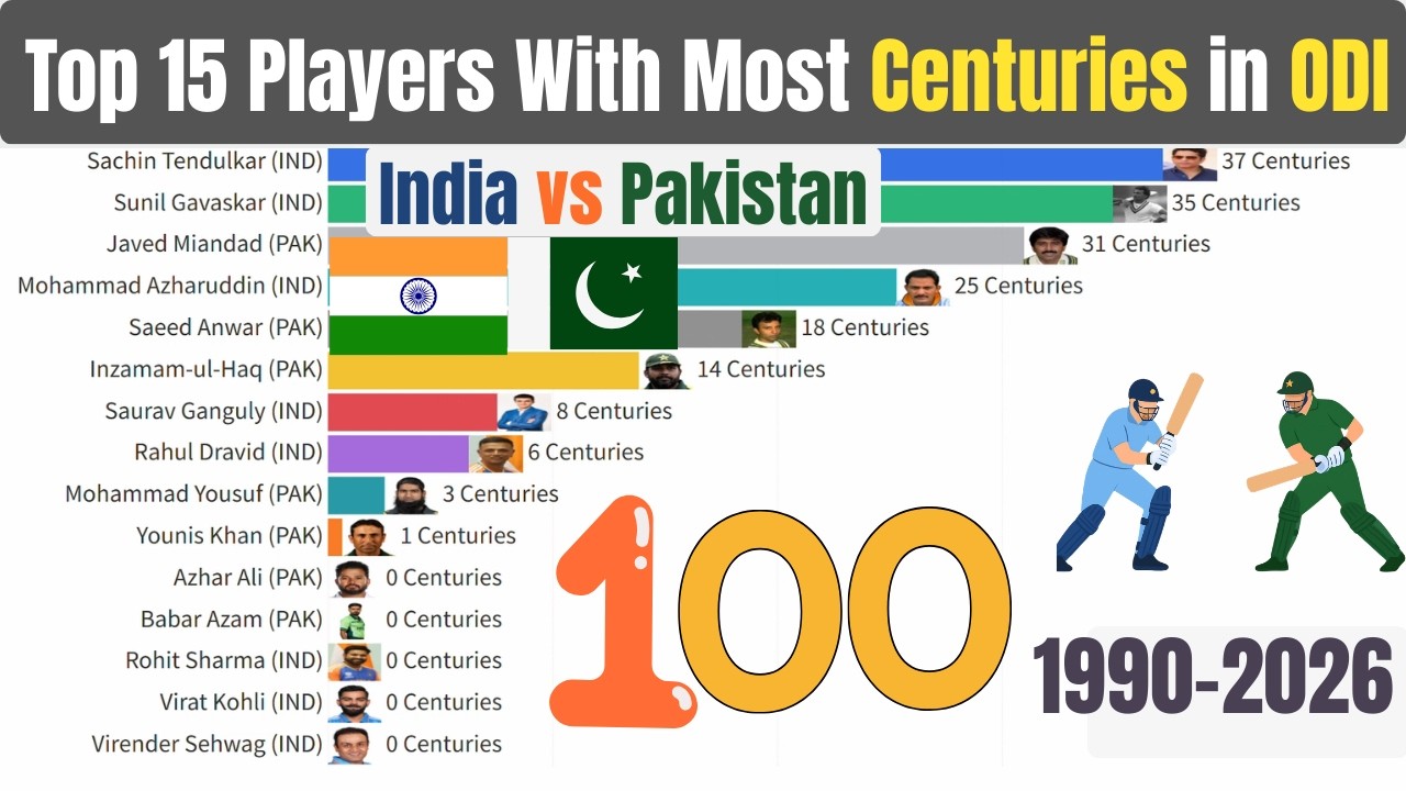 India vs Pakistan 🏏 | Top 15 Players With Most ODI Centuries (1990&ndash;2026)