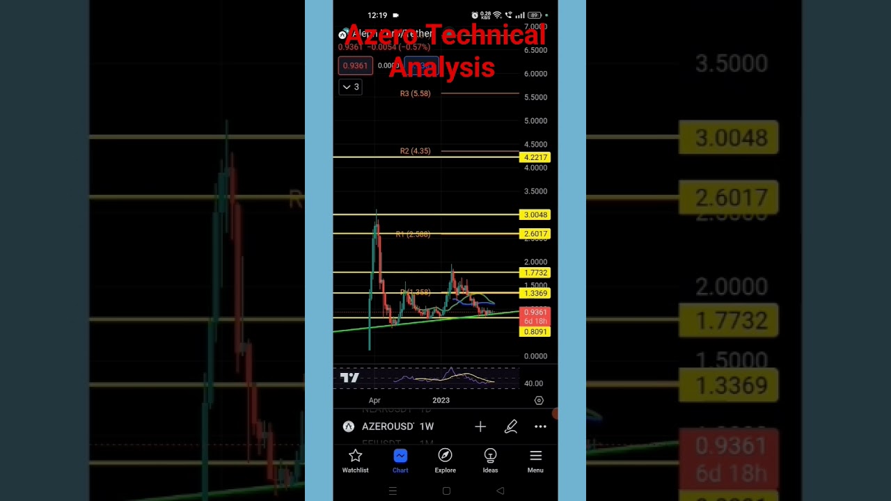 Azero Technical Analysis #crypto #bitcoin #shorts #azero