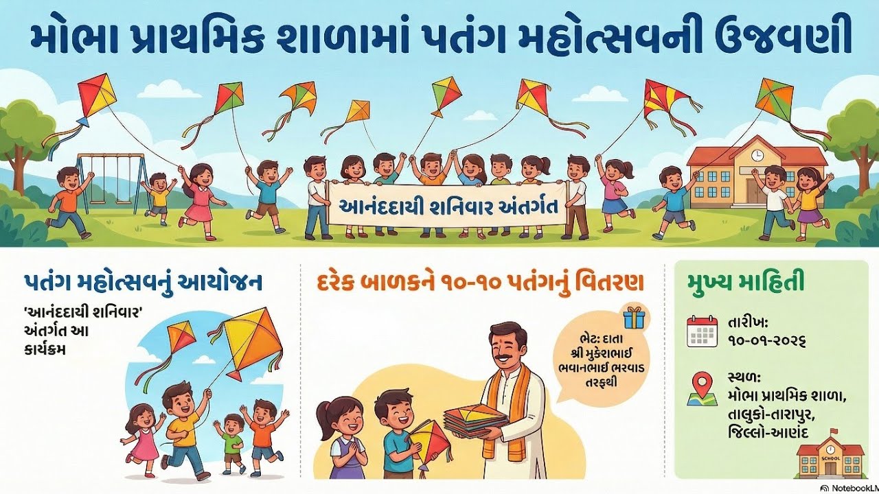 પતંગઉત્સવ.. પતંગો ના દાતાશ્રી મુકેશભાઈ ભવાનભાઈ ભરવાડ..10/01/2026