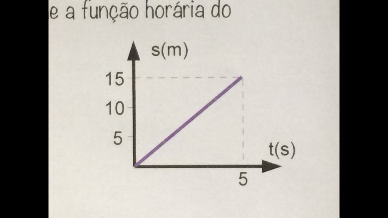 FBNET | Cn2 - Desenhando o GRÁFICO da função horária do MU (ou MRU)