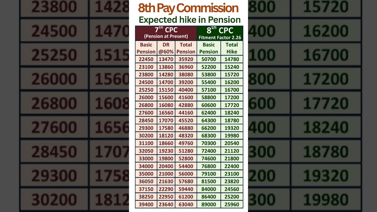 8th Pay Commission - Expected hike in Pension with Fitment Factor 2.26