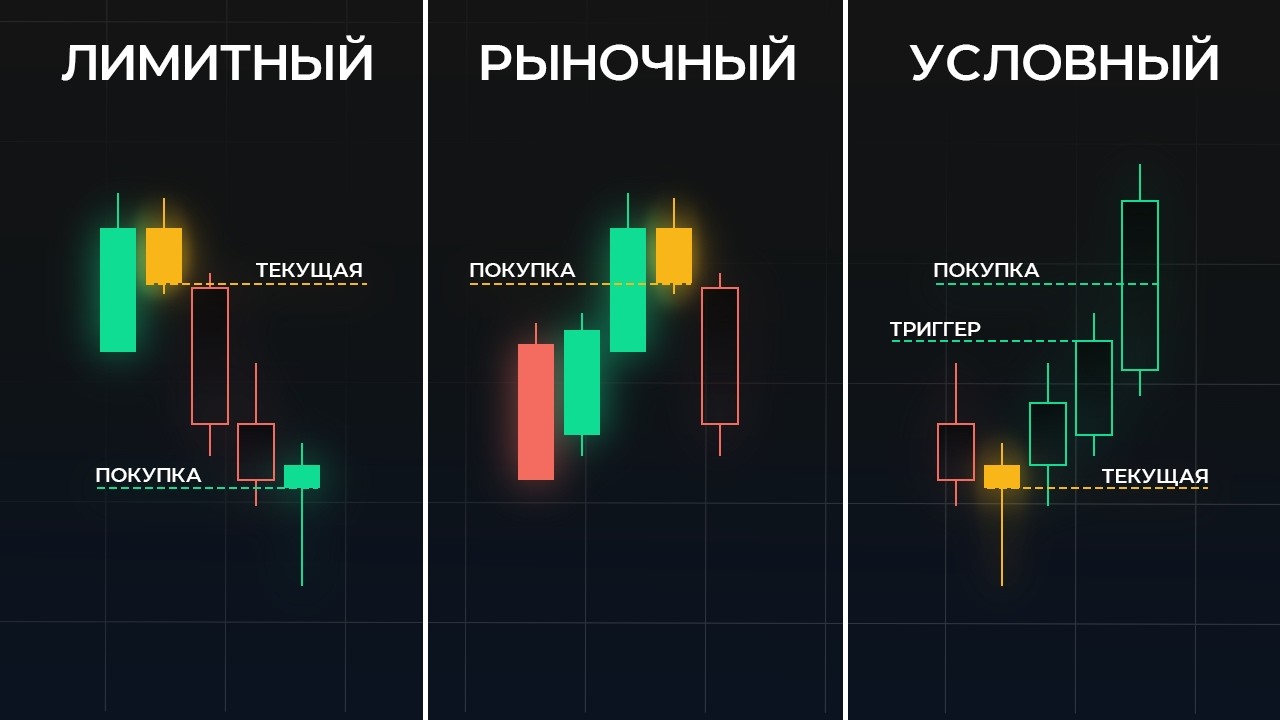 Типы Ордеров в Трейдинге (Лимитный, Рыночный, Стоп Лосс, Скользящий Стоп Ордер, MMR) Трейдинг с Нуля