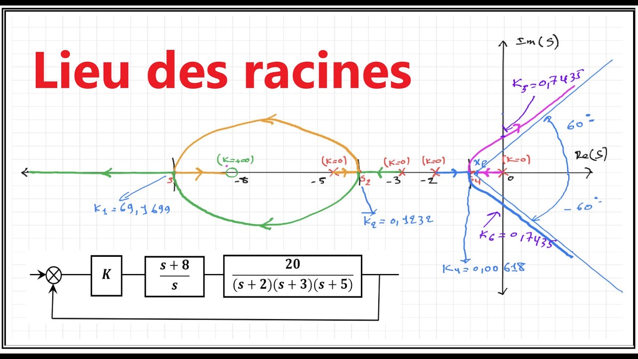 Comment tracer le lieu des racines (Lieu d’Evans) exemple 1 