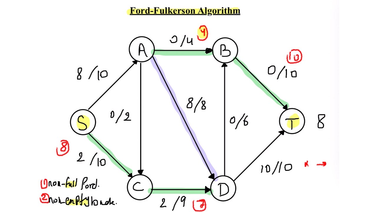 شرح وحل مثال خوارزمية Ford-Fulkerson Algorithm