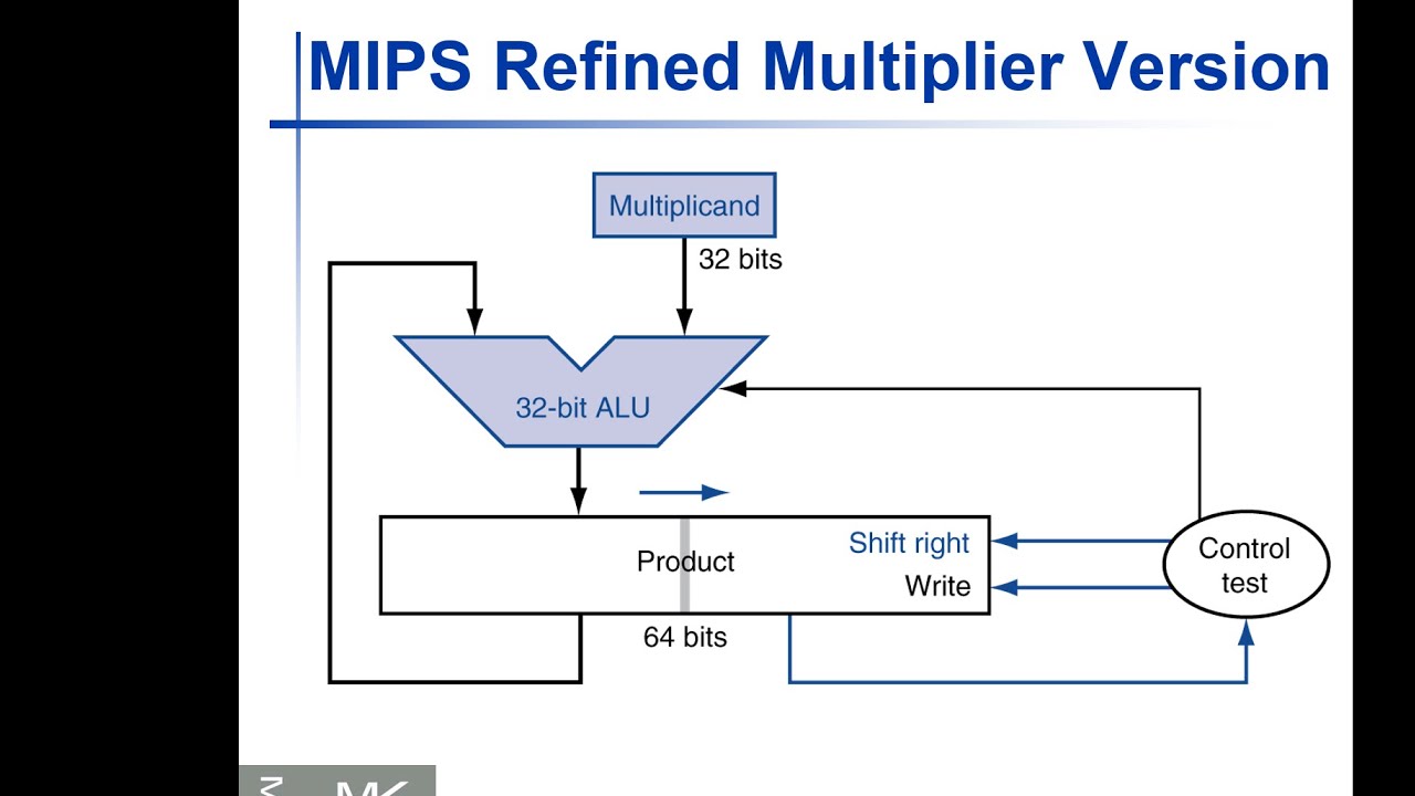 [21] Умножители MIPS — улучшенный умножитель — конструкция MIPS ALU