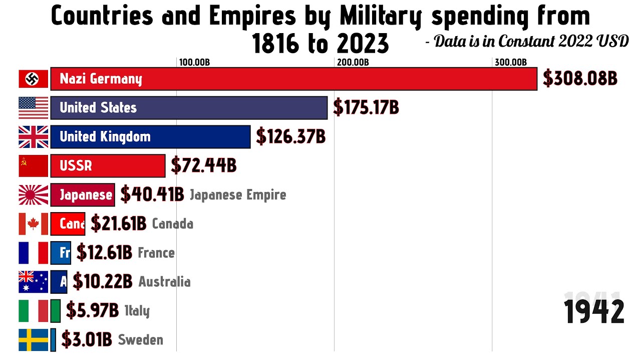 Top 10  Empires and countries by military spending (1816 to 2023) #military #usa #militaryspending