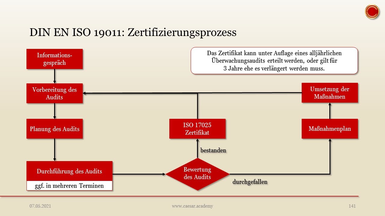 DIN EN ISO 19011 - 👨🏼‍🎓 EINFACH ERKLÄRT 👩🏼‍🎓