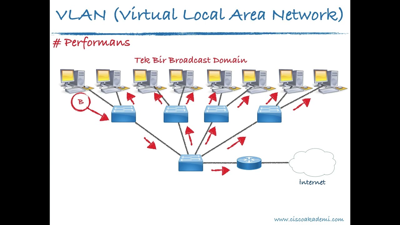 01 - VLAN Nedir ? Avantajları Nelerdir ? | Virtual Local Area Network