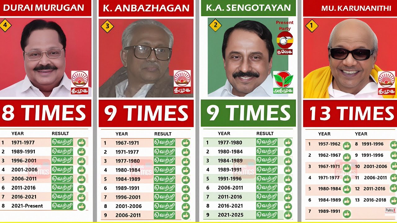 தமிழ்நாட்டில் அதிகமுறை MLA - ஆக இருந்தவர்கள் LIST | Tamilnadu Election 2026 