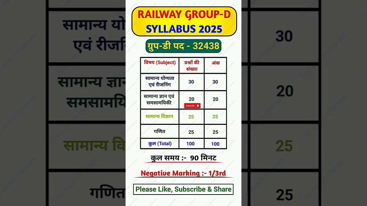 group d syllabus 2025 | railway group d syllabus | syllabus | #groupd #groupdsyllabus #shorts #gk