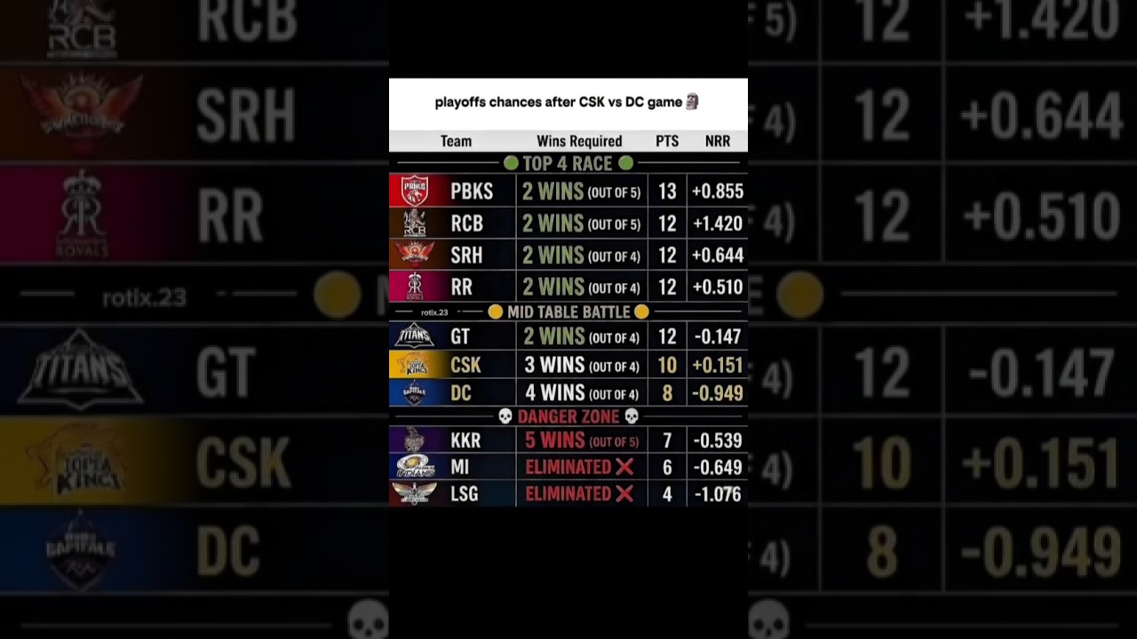 Playoffs chances after CSK VS DC Match| #IPL2026 #Playoffs Race#ipl