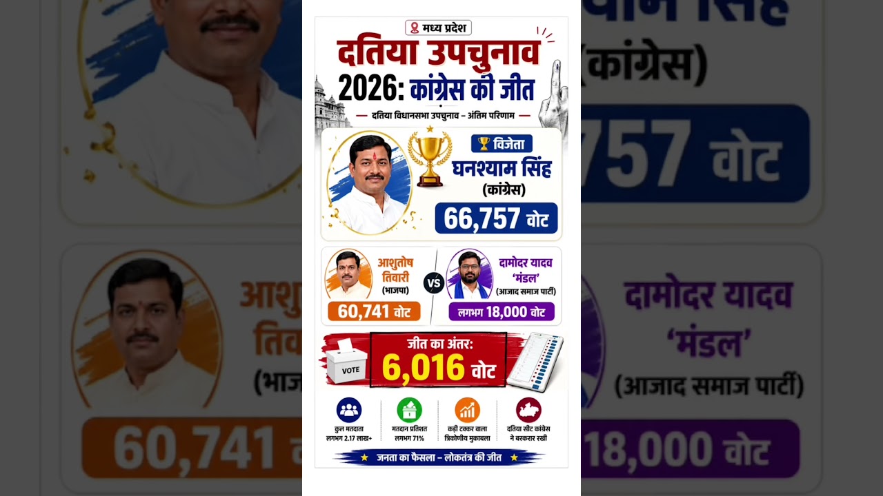 Congress winner datiya election #congress #bjp #asp #hssc #ssc #ssccgl #important # #congressparty