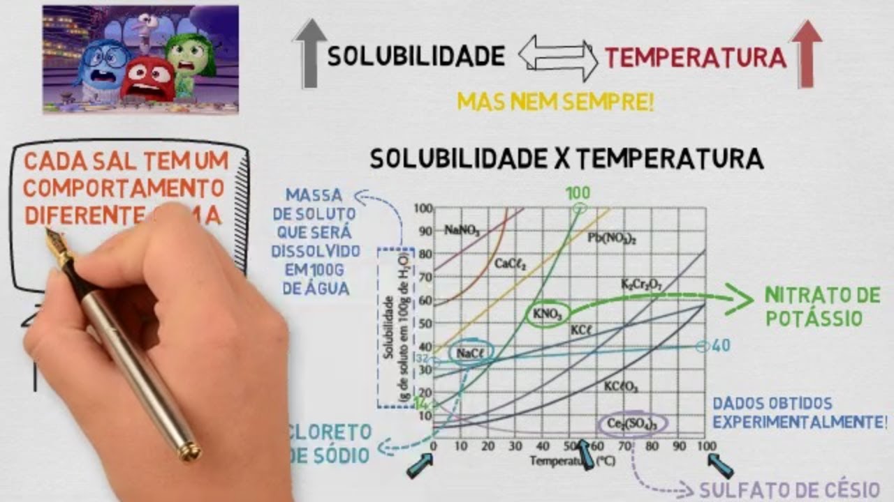 Solubilidade: Entenda o conceito de solubilidade! :D