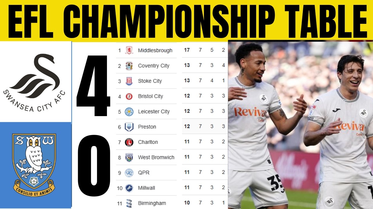 🚨EFL CHAMPIONSHIP TABLE UPDATED TODAY | CHAMPIONSHIP TABLE AND STANDING 2025/2026