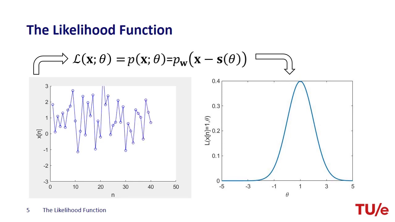 Introduction to Likelihood Function