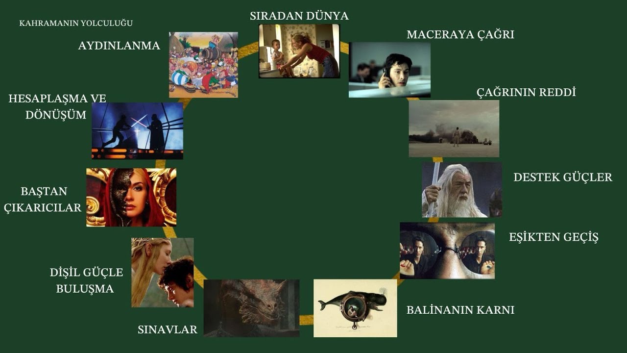 Kahramanın Yolculuğu