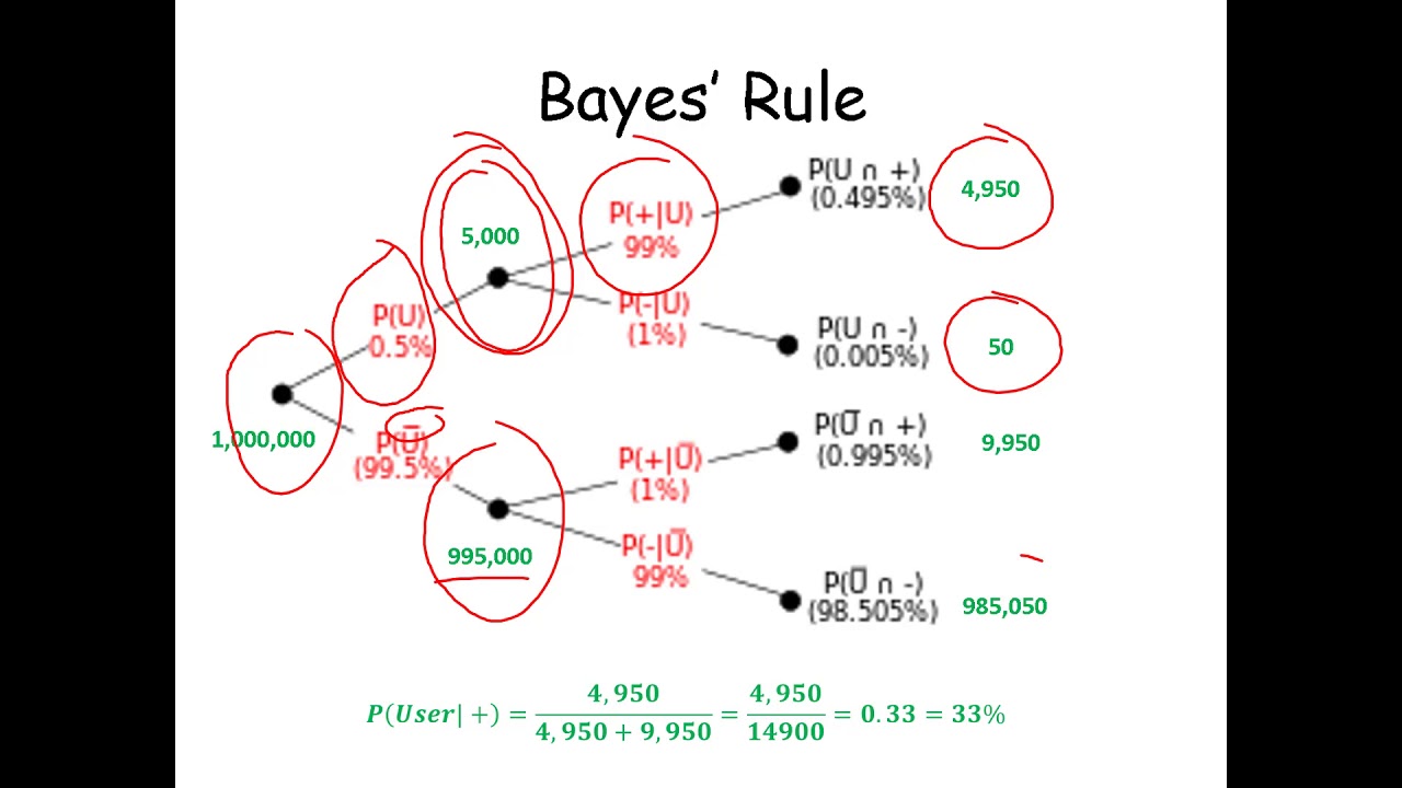Bayes Decision Theory