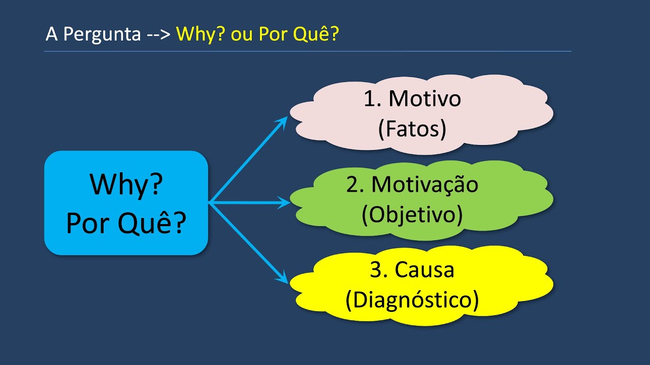 Método 5W1H-Estruturar o Pensamento - Curo Criatividade, Inovação e Facilitação-Aula24-Vídeo364Julho