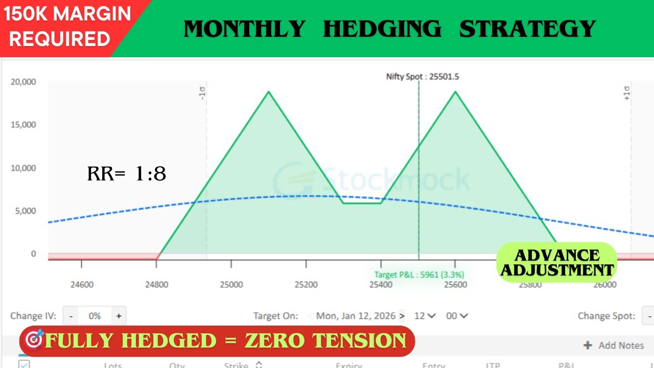 Best Monthly Hedging Strategy 📊|| With Advance Adjustments || No Loss Hedging Strategy ||