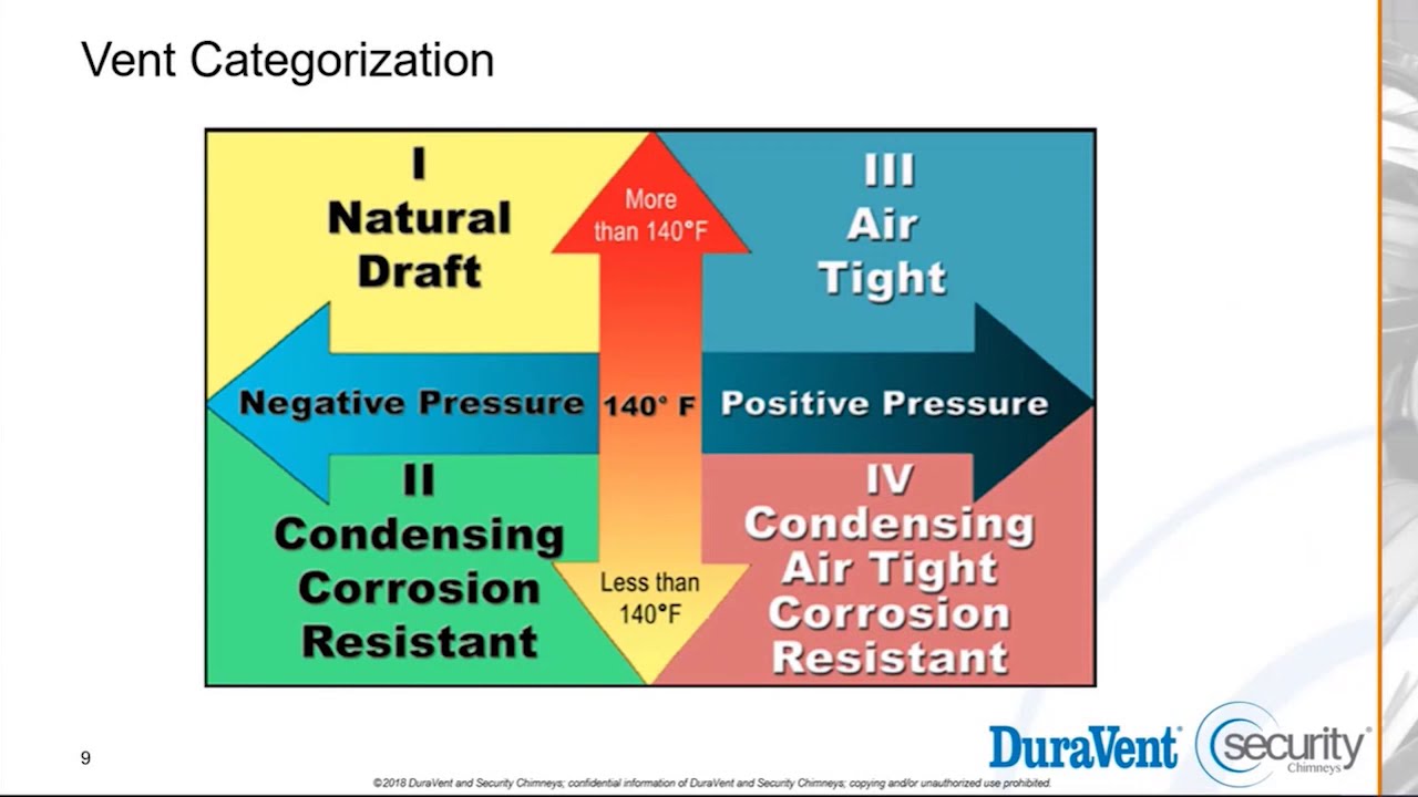 DuraVent Toolbox: Gas Appliance Venting Categories