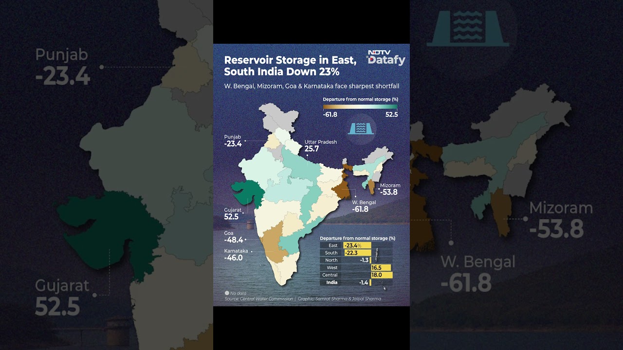 India's Reservoir Levels Fall: East & South Face Sharpest Water Storage Decline
