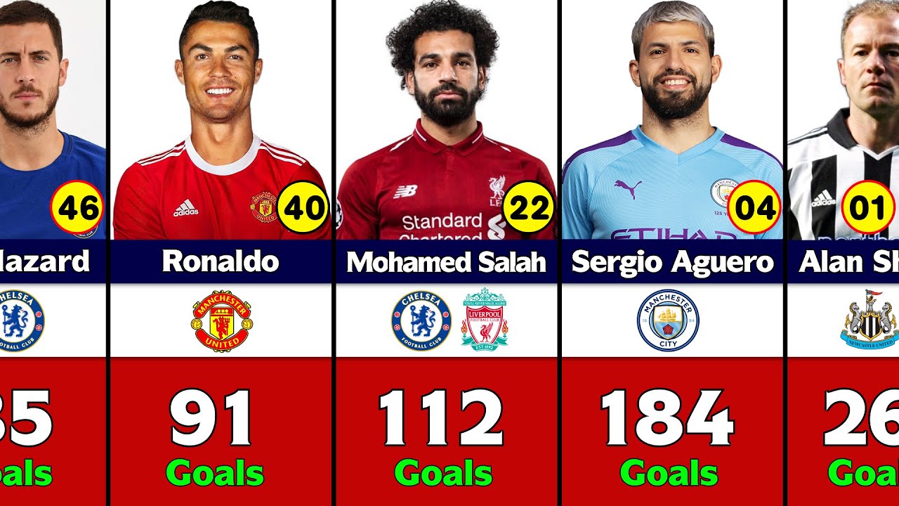 Premier League All Time Top 50 Goal Scorers.