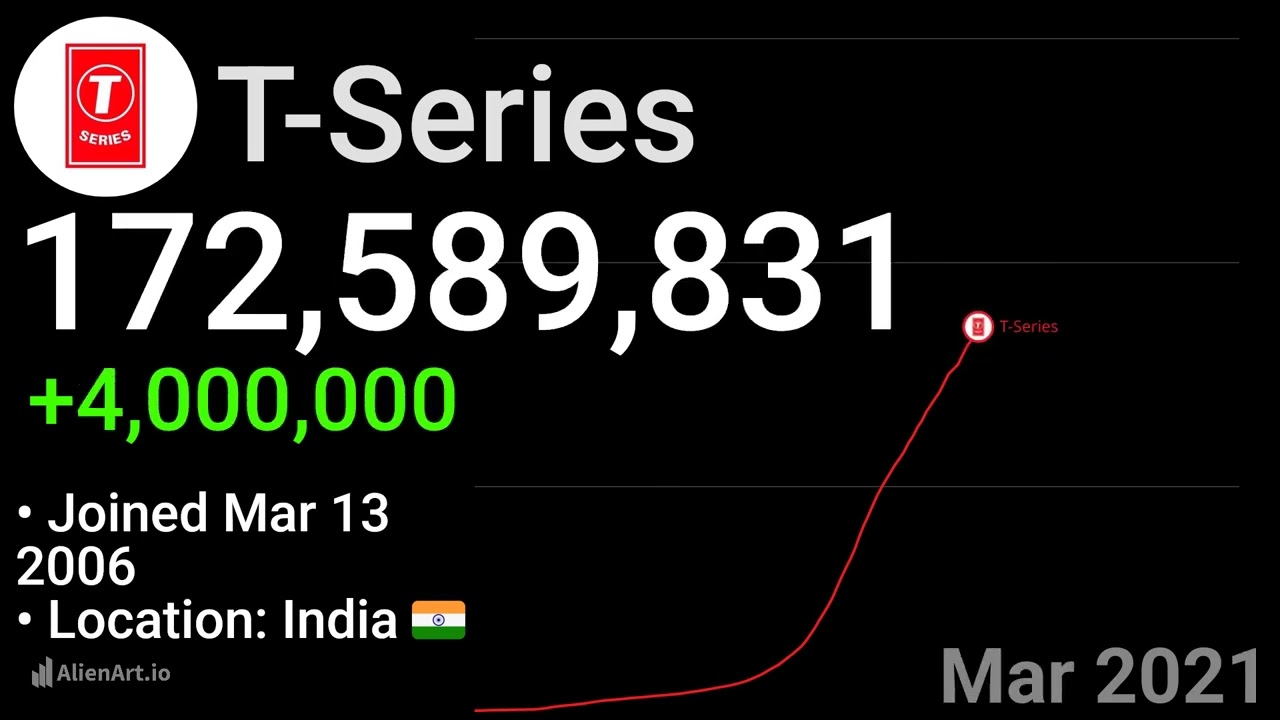 History of T-Series 