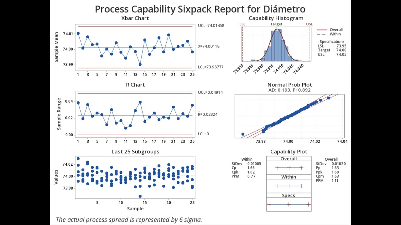 Capability Six Pack Analysis | Capacidad de proceso 6 en 1.