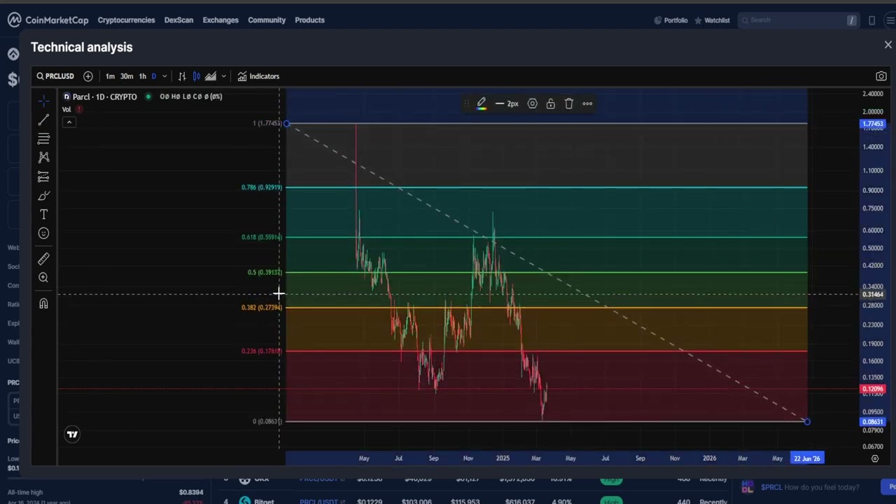Parcl PRCL CRYPTO, PRICE PREDICTION, TARGETS, ANALYSIS AND OPINION TODAY