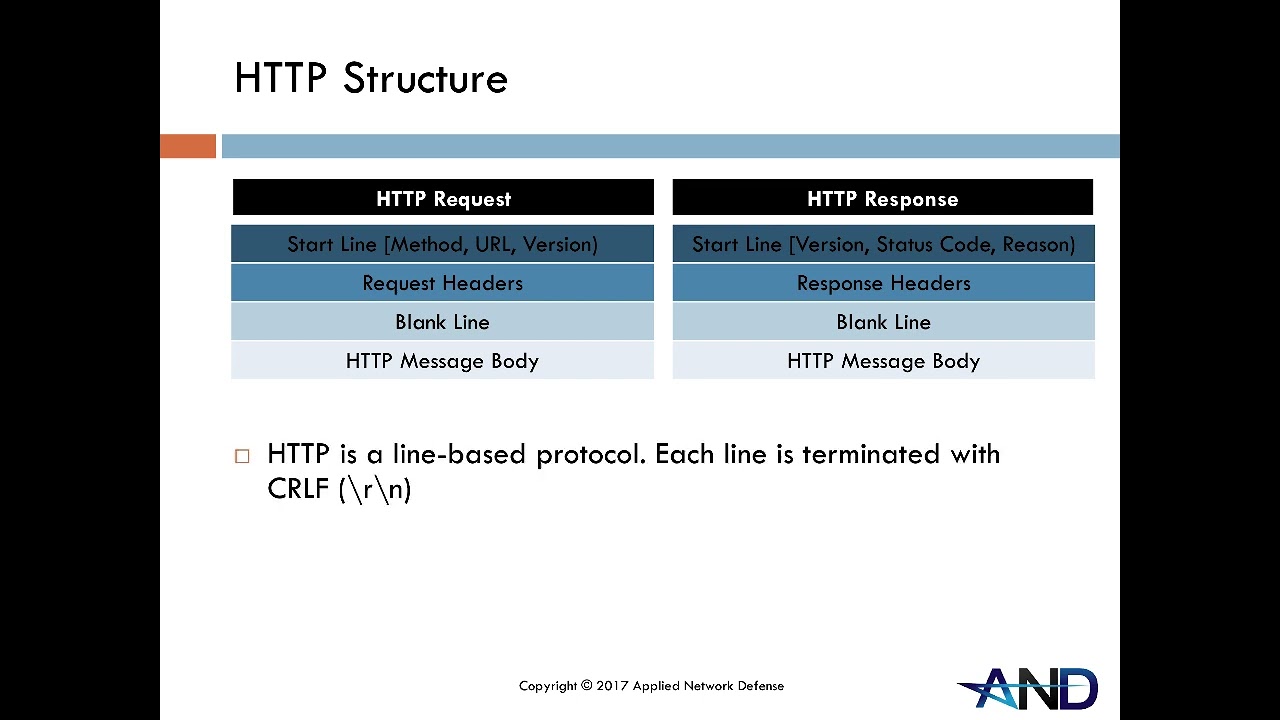 13-9   Protocols   HTTP Overview and Structure
