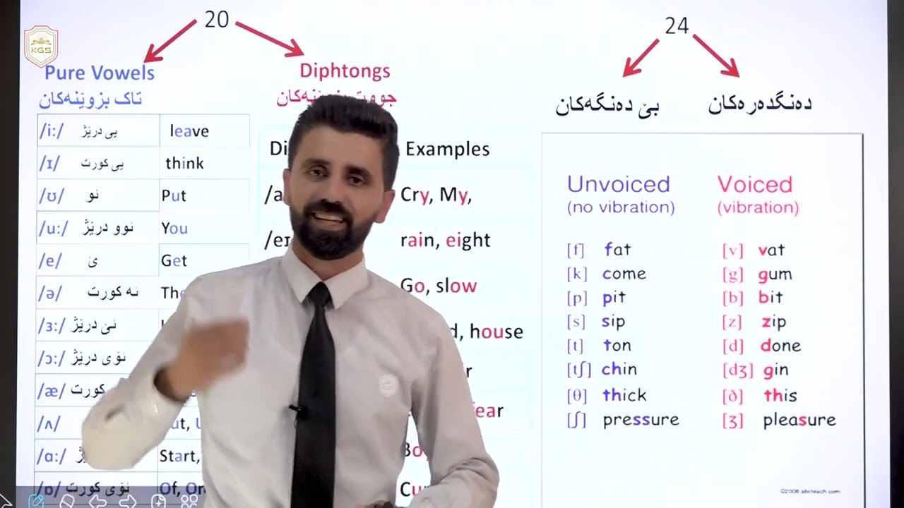 بــەشـی یــەکــەم  م هەڵمەت مغدید.  ناساندنی دەنگەکانی زمانی ئینگلیزی. چۆنییەتی خوێندنەوەی پاشگرەکان