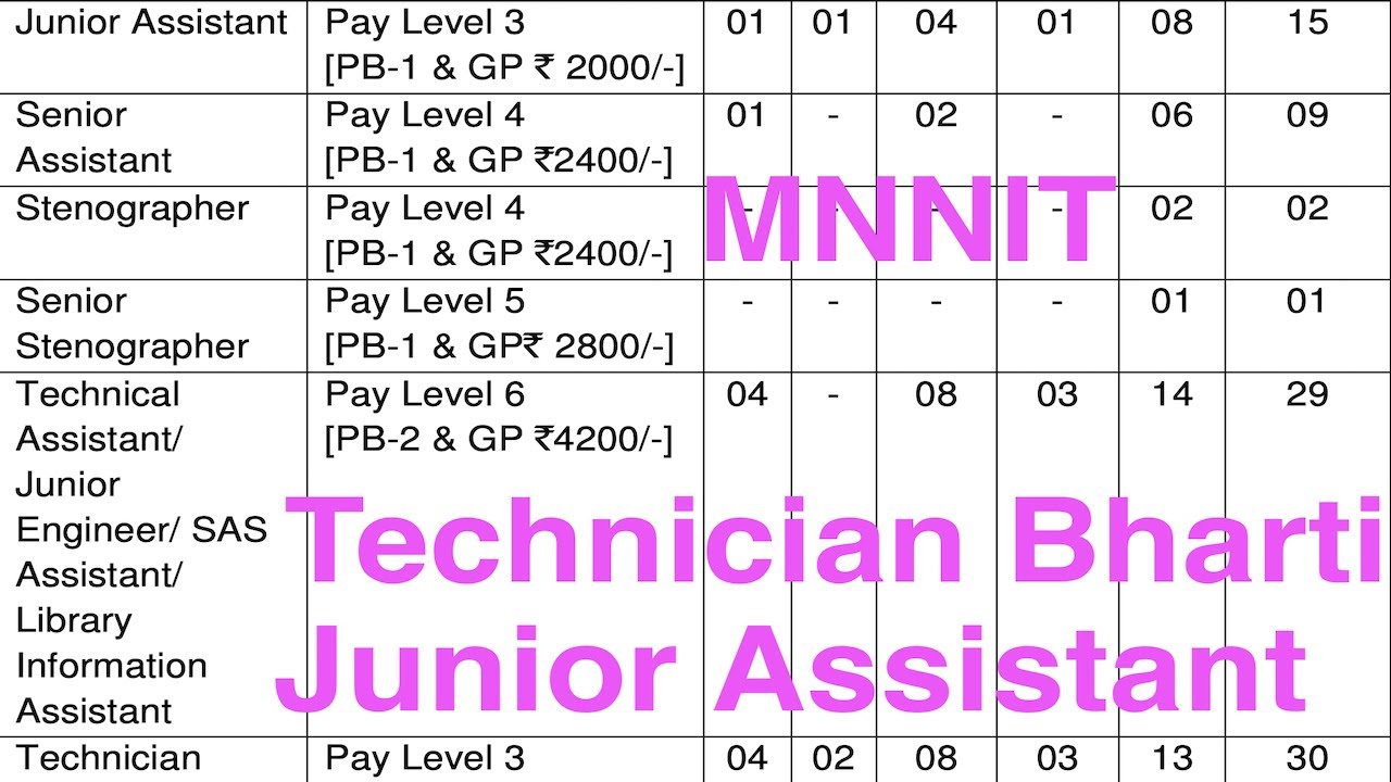 MNNIT Recruitment 2019 Junior Assistant, Technician, Graduate, ITI, B.tech