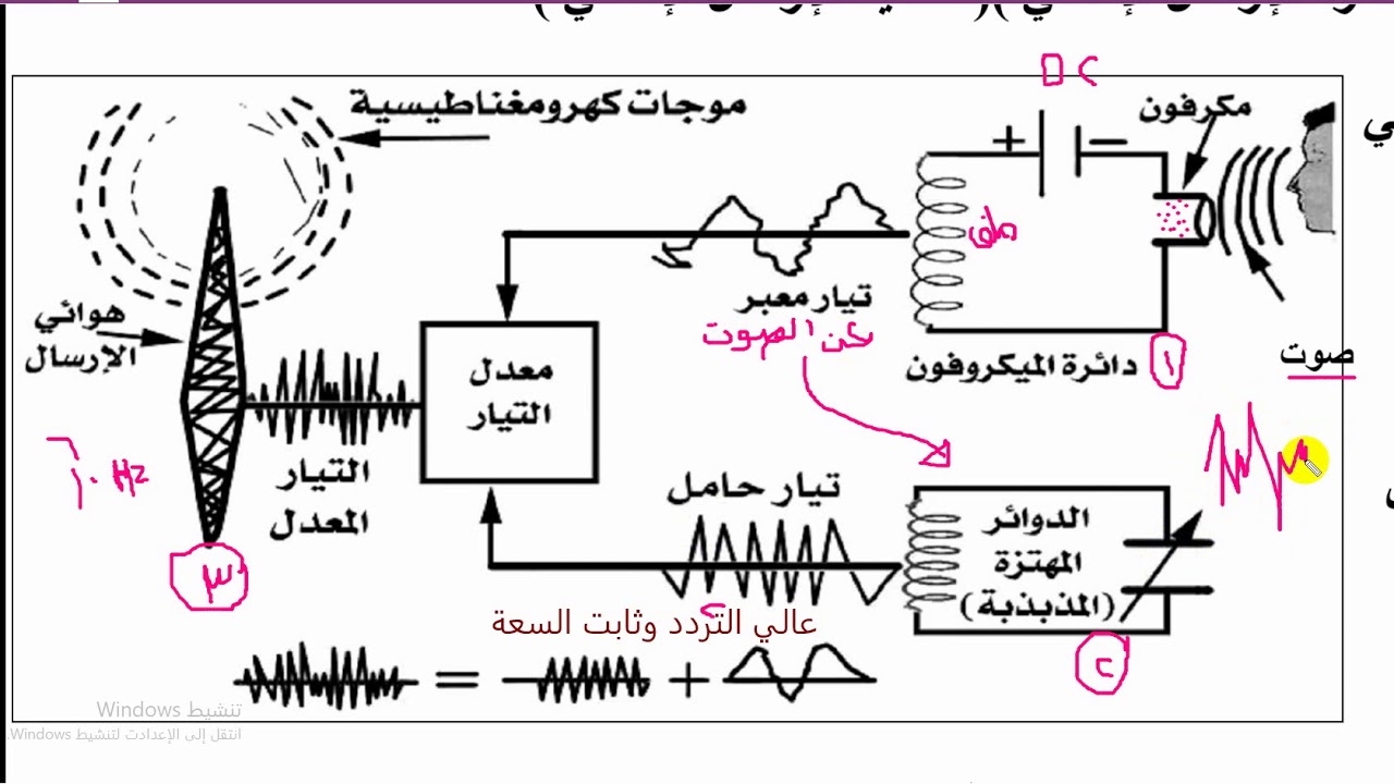 الوحدة الرابعة   - عملية الارسال الإذاعي