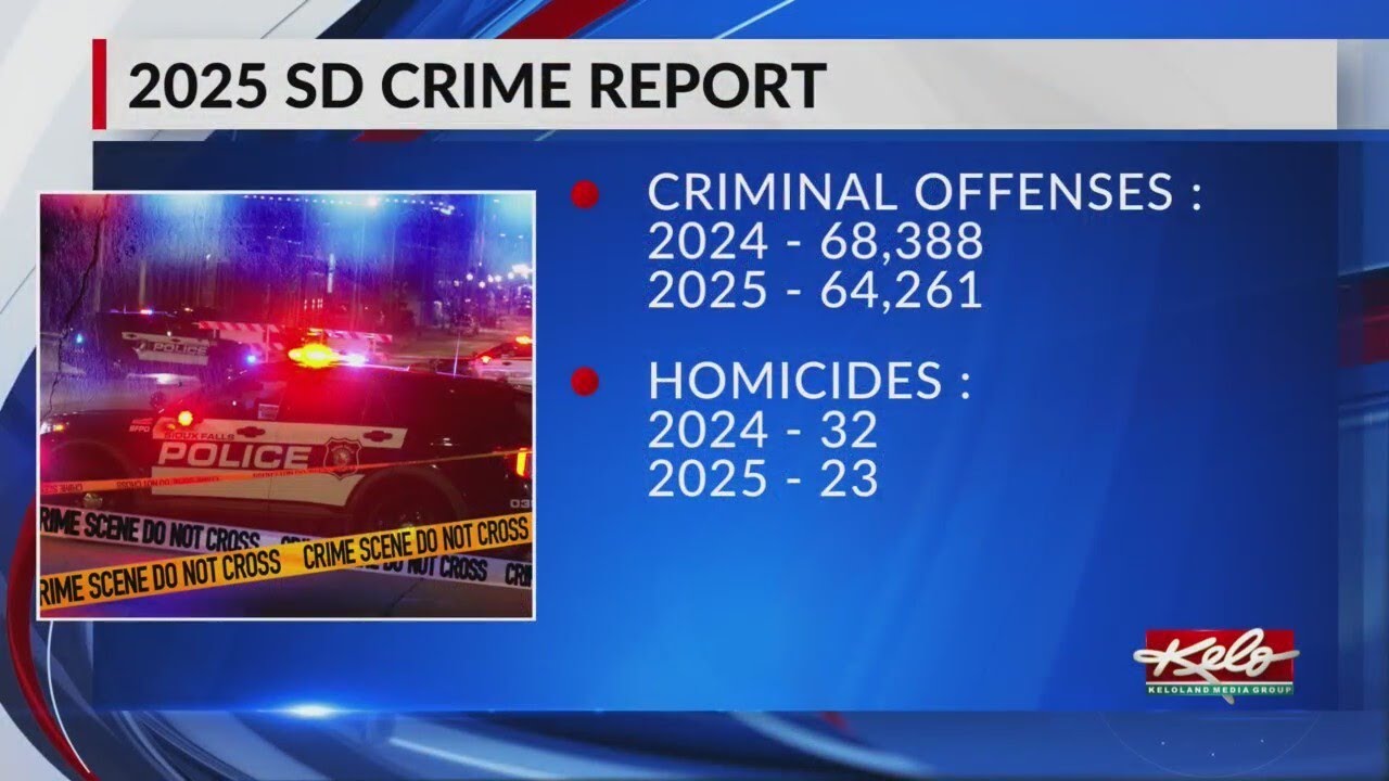 2025 criminal offenses down 6% compared to 2024 in SD