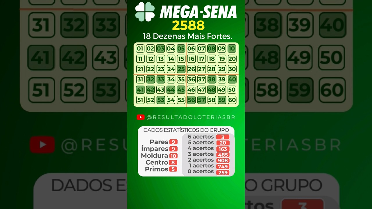 MEGA-SENA 2588 | Palpite e An&aacute;lise R&aacute;pida
