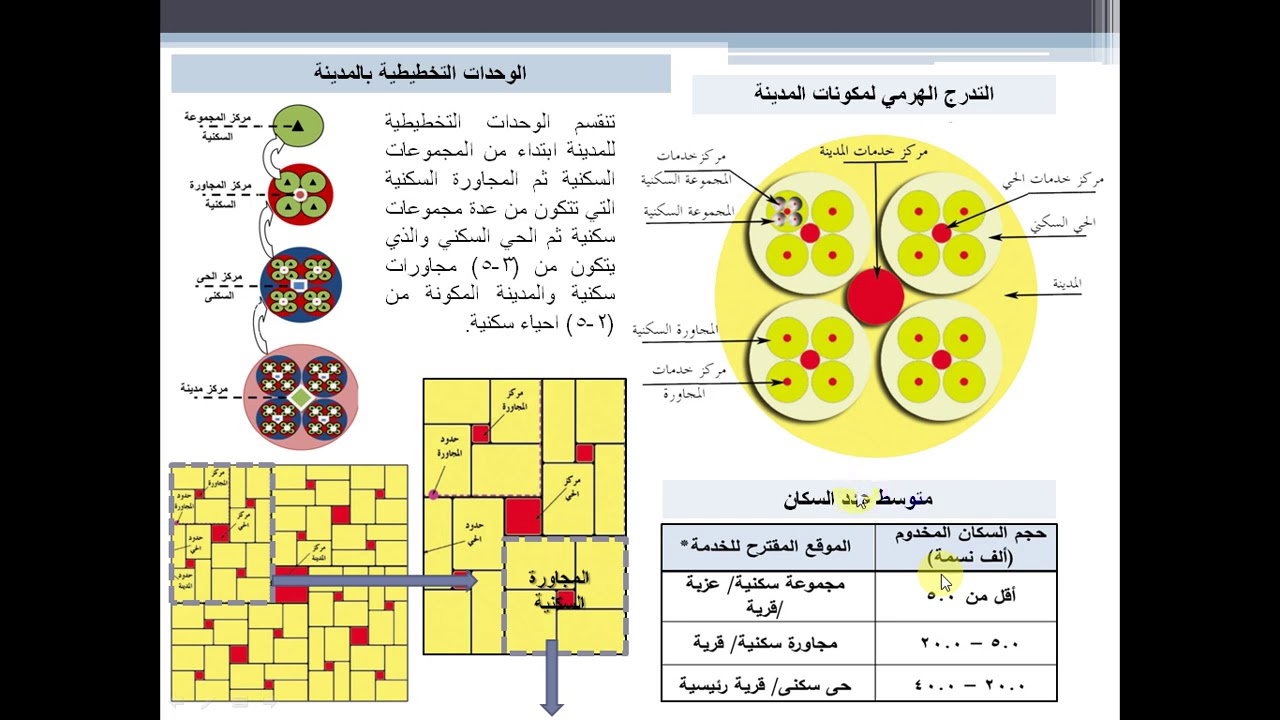 ARC 424: Housing & City Planning 2 - Week (1) Lecture (1)