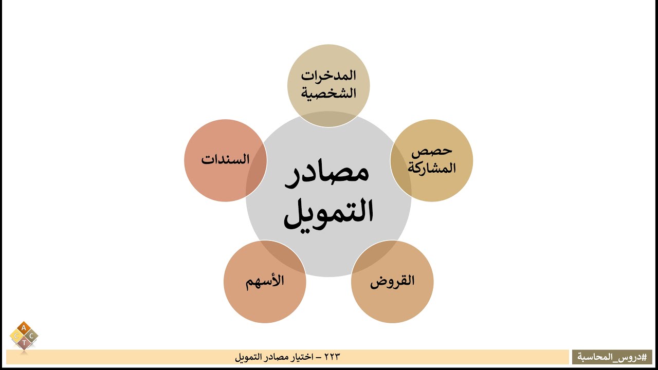 223 - اختيار مصادر التمويل