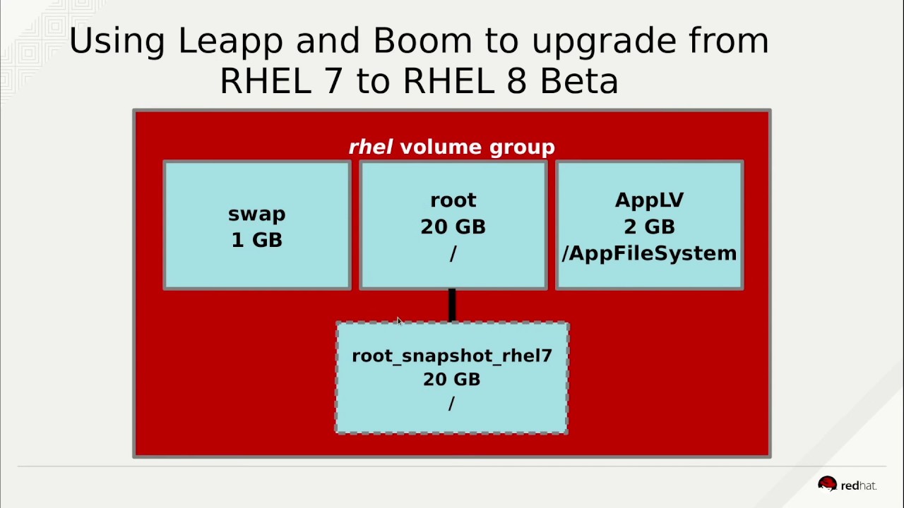 RHEL 8 Beta - Using Leapp and Boom to Upgrade to the RHEL 8 Beta