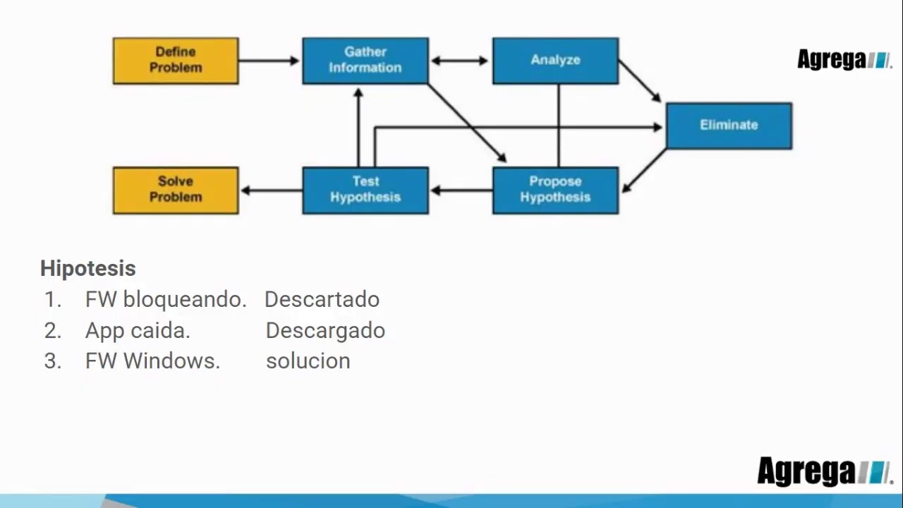 Técnicas de Troubleshooting y Modelo OSI